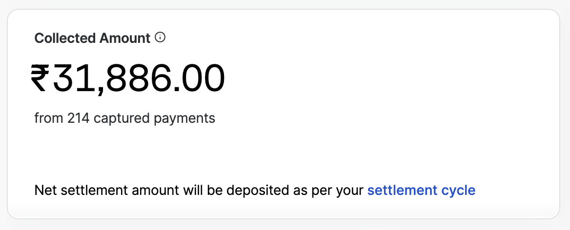 Razorpay collected amount ₹31,886 from 214 captured payments